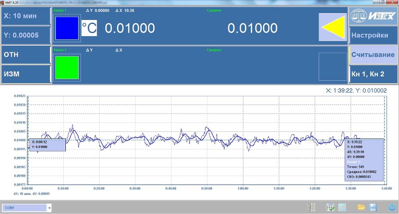 График температурного хода в ампуле тройной точки воды АТТВ-1, измеренного при помощи ПТС-10М (ток питания 1мА) и МИТ 8.20. СКО измерений составило 0.024мК.